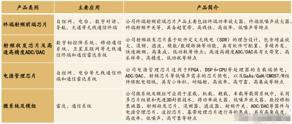 芯片|正向研制、进口替代，臻镭科技：军用射频芯片，领军的学霸型企业