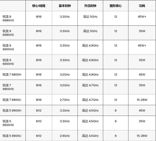 AMD|AMD 锐龙 6000：你需要知道的一切