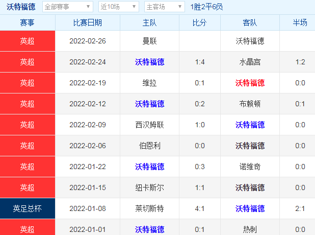 沃特福德|今日足球赛事推荐：周六020 英格兰超级联赛 曼彻斯特联 VS 沃特福德
