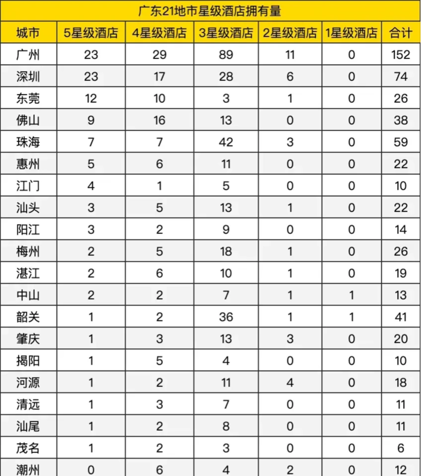 星级酒店|广东21个地级市 5星级酒店数量排名