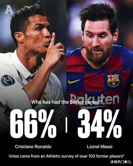 C罗|66%的前球员认为C罗的职业生涯更强