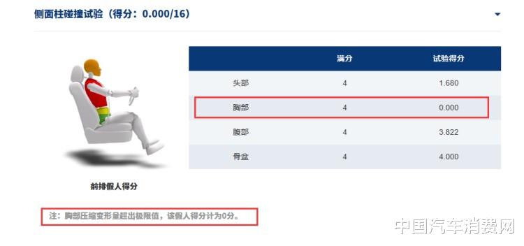 碰撞“一星”!这款车你敢买吗?