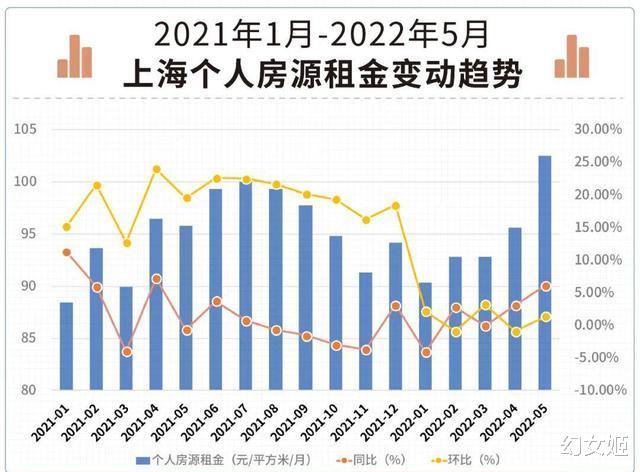 佛山|上海疫情过后竟然涨了!