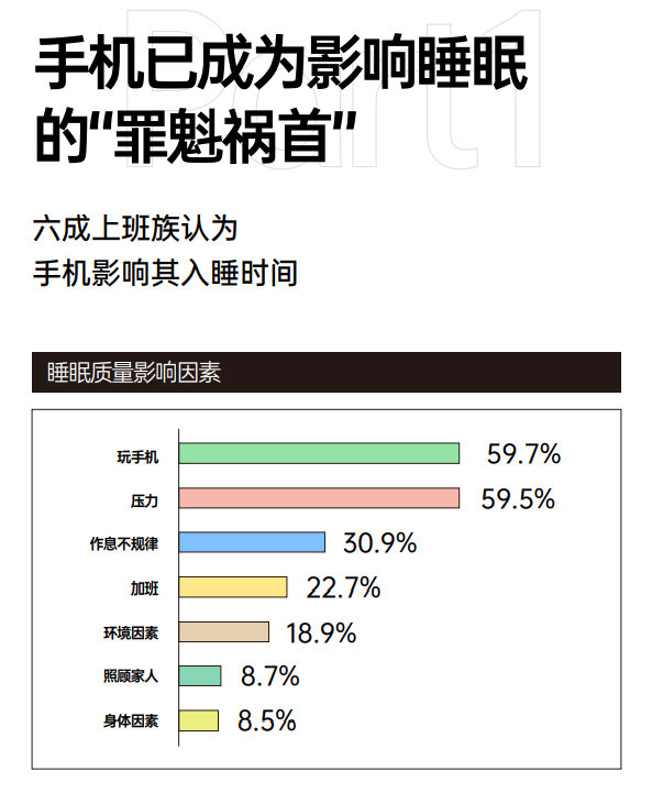 OPPO Find|手机成熬夜罪魁祸首？OPPO打工人睡眠报告来袭，看OPPO如何巧助眠