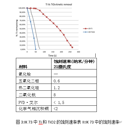 适用于清洁蚀刻后残留物的定制化学成分(2)