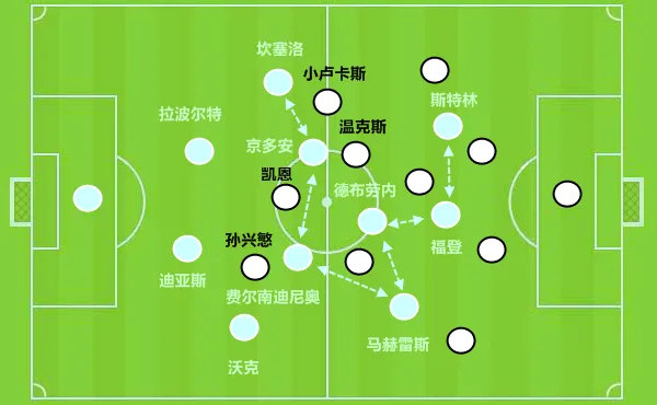 利物浦|复盘曼城1-0热刺：无锋阵破防就靠磨，如何正确评估斯特林的价值？
