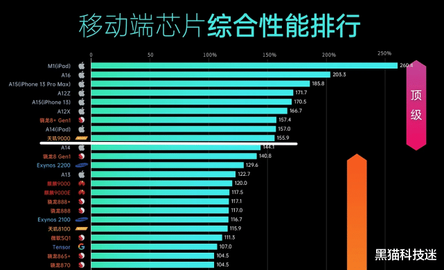 苹果|天玑9200基本确认：站起来了，苹果不败“神话”将被打破！