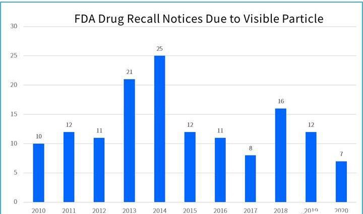 可见异物在不同药典中检查要求异同及检测分析方法