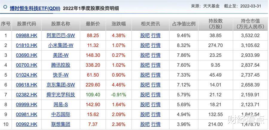 阿里巴巴|科技股多数上涨！阿里巴巴、京东涨幅超4%