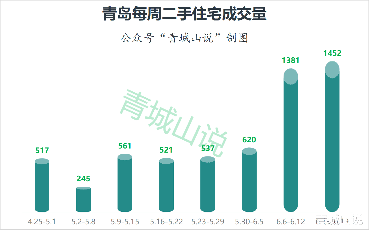 二手房|青岛楼市成交量出现大涨！可背后真实的现状却仍让人发颤！