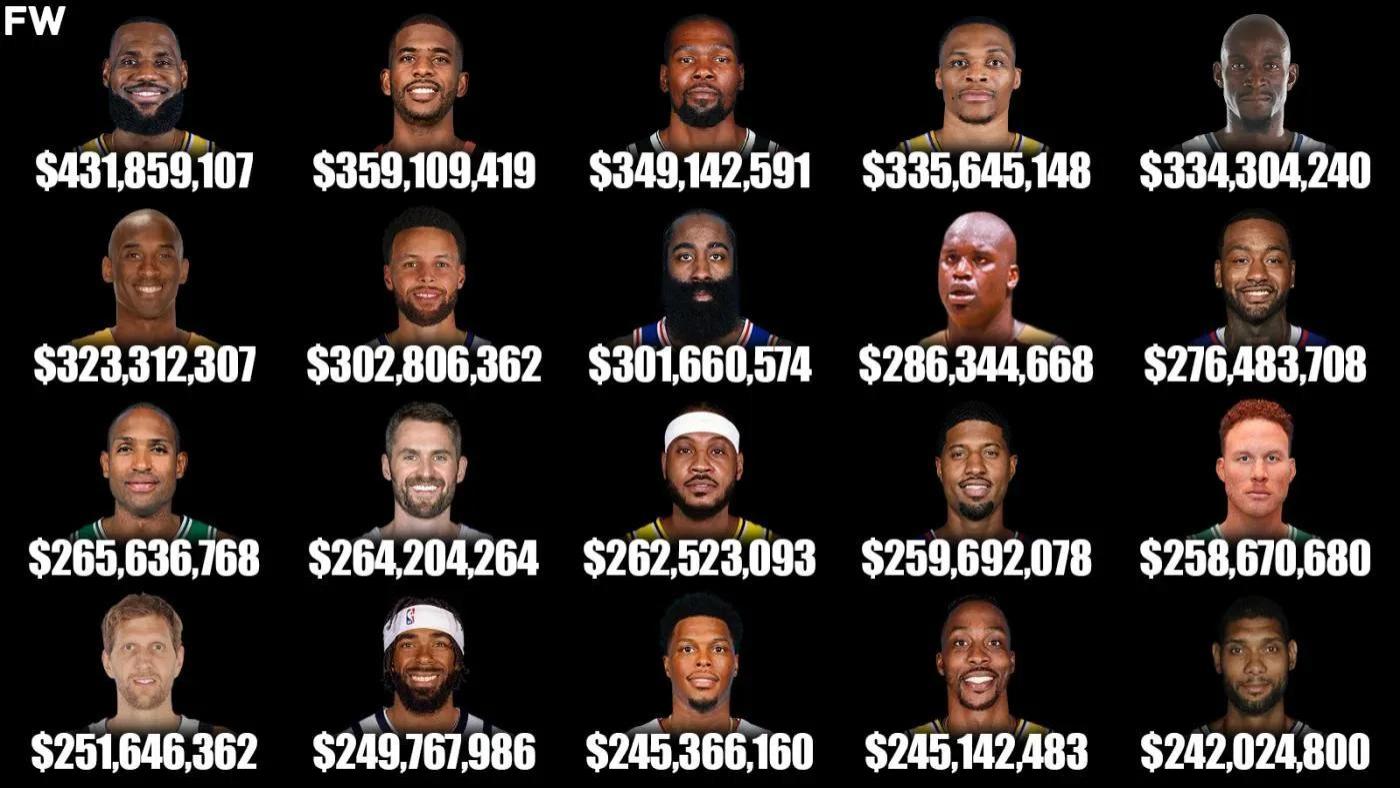 勒布朗·詹姆斯|美媒列出NBA职业生涯总收入最高的20名球员，其中13人是现役球员