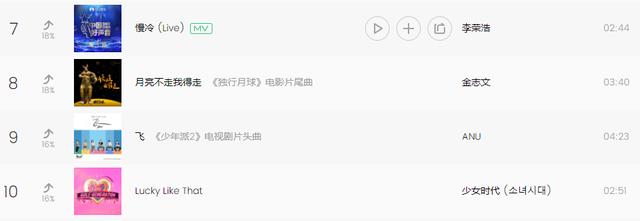 中国好声音|中国好声音首期歌曲音源数据，李荣浩排名第一，蔡子伊成绩一般