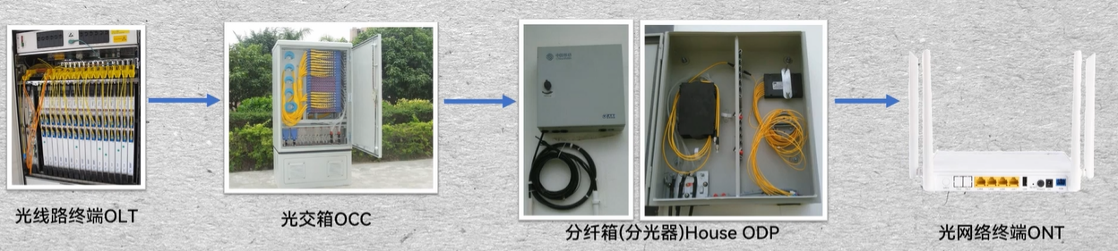 光纤宽带|家用光纤宽带网络是怎么接进来的？它由哪些设备组成？