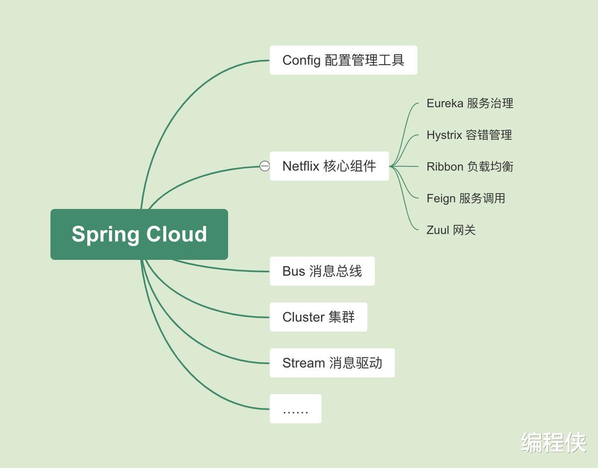 spring|Spring、SpringBoot和SpringCloud的基础入门