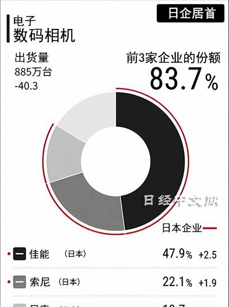 空调|1英寸CMOS远不是终点 | 手机终将取代数码相机,这只是时间问题