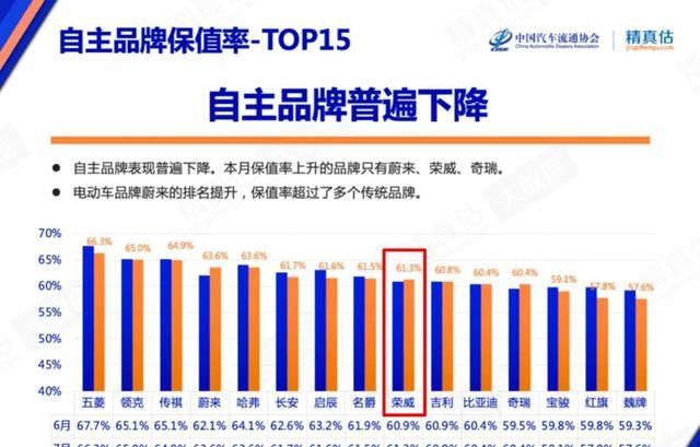 2022年7月新能源汽车保值率报告出炉,荣威排名稳中有进