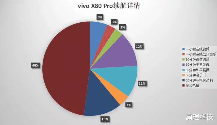 vivo x80|vivo X80 Pro测评：双旗舰芯加持的顶级影像旗舰