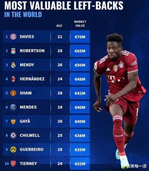 英超|德转列左后卫身价榜TOP10！英超四将入选，法甲一人最少