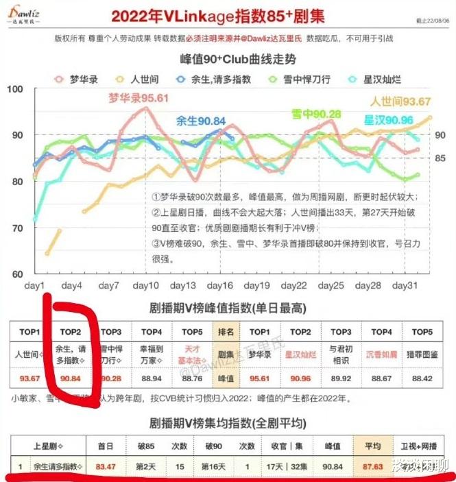 肖战|3月的角色，过了近半年还是冠军！肖战惹喜爱，被作为各种替代！