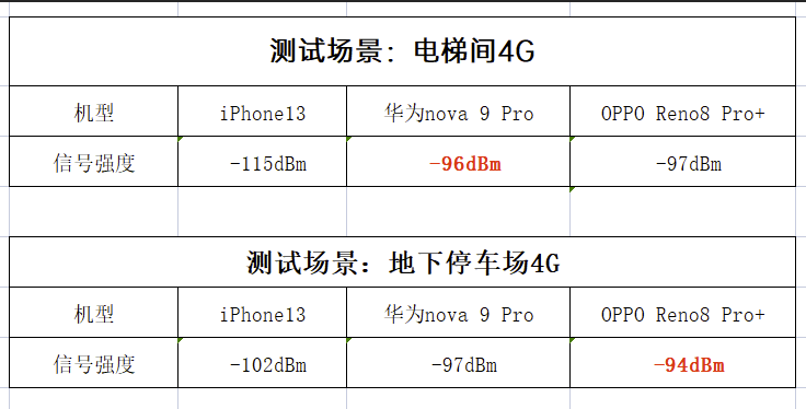 华为|极限场景信号测试对比！苹果、华为、OPPO人气机型，谁表现更好？