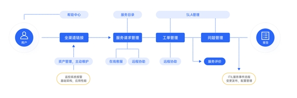 易维如何帮助大型连锁机构如何搭建内部的IT服务体系？