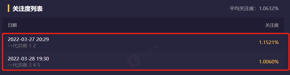 央视|央视王炸剧“爆了”?连续2天收视破1,更新5集根本不够看