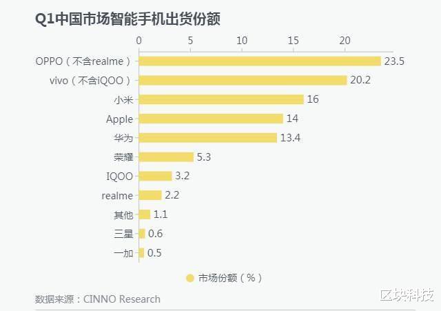 三星市场份额跌至0.6%：华为最好的机会失去了，太可惜