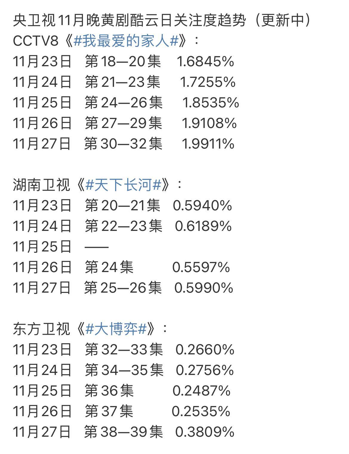 赵丽颖|《我最爱的家人》收视率持续霸榜，圣母剧与央视黄金档更配哦！