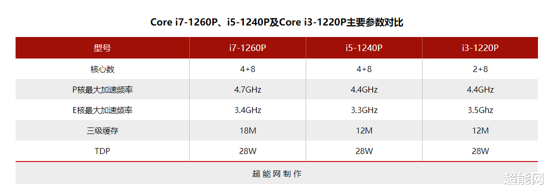 芯片|索泰推出三款ZBOX迷你主机无风扇设计，最高搭载Core i7-1280P