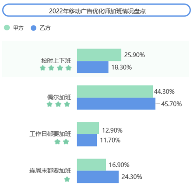 海南|拉勾招聘联合AppGrowing发布《2022年度移动广告优化师发展白皮书》
