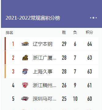 曼城|常规赛冠军呼欲出，三强决胜，沪辽战定走势；广厦空搅局，广东谁碰