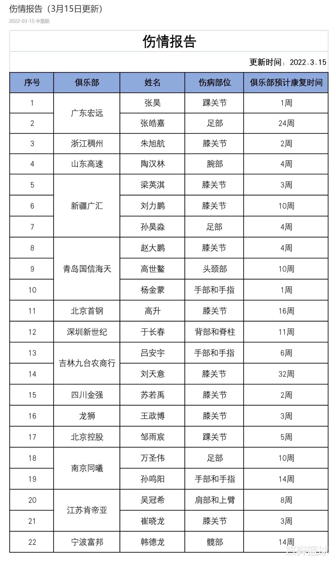 广东男篮|下午18点，CBA官宣伤情报告，广东宏远天降2大神兵，杜锋摊牌了