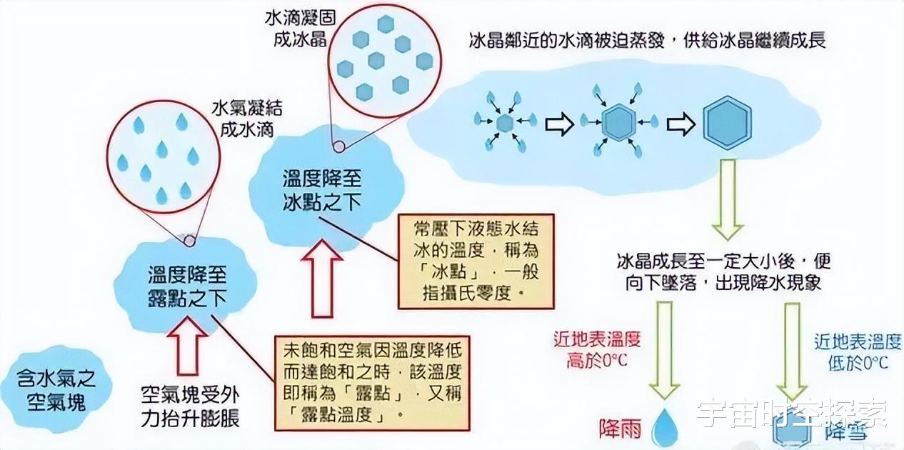 天上积雨云的质量达几十吨也不会掉落,一个人躺上去会落下来吗?