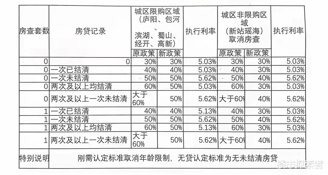 合肥|合肥房价要飞了，首付比例大幅度下调了