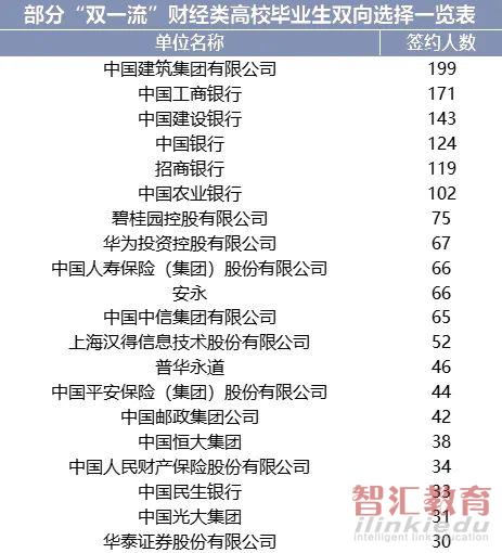 高校|“双一流”毕业生都去哪工作了？