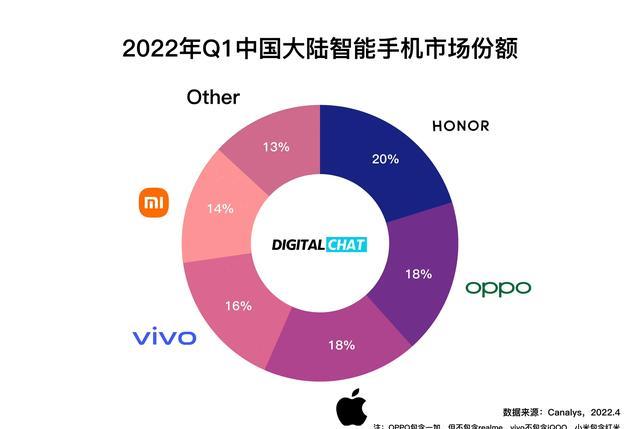 thinkbook|国内智能手机市场大洗牌,荣耀重回第一,小米跌至第五