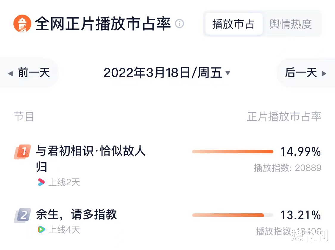 肖战|余生VS与君，顶流间的收视营销厮杀，谁更甚一筹？你PICK哪一部？