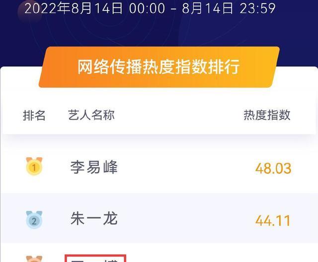 电影|电影之夜全网热度公布:王一博仅第3,周深第6,第1不是刘亦菲