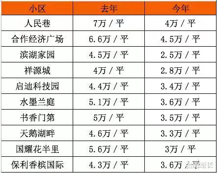 合肥学区房价格真的腰斩了？班长汇总了知名学区房近三年成交价！