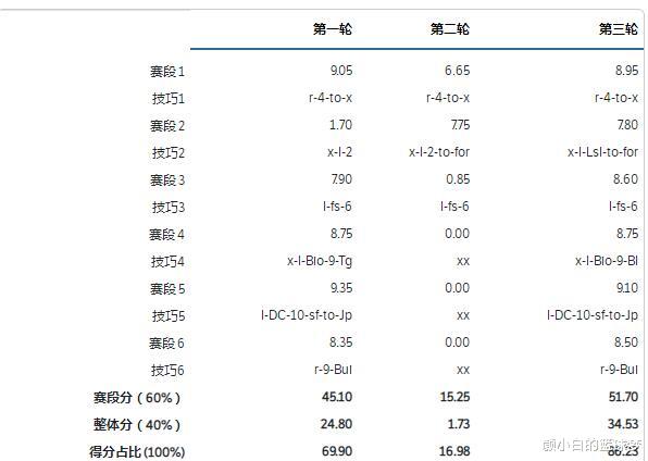|争议！俄奥选手1440仅8.9分，季军1080都失败，奥组委疑似抱不平