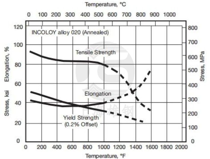 Alloy 20高温性能 典型物理和机械性能