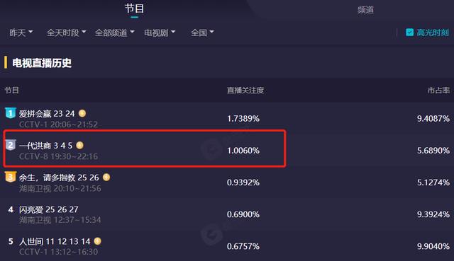 张含韵|张含韵新剧更5集,收视破1,不愧是你们期盼已久的央视“王牌”剧