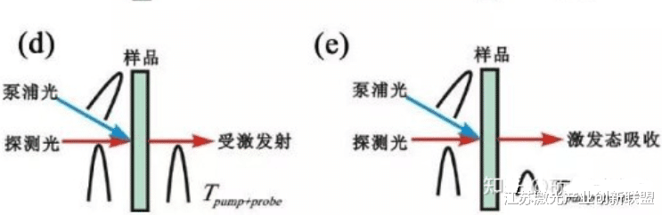 超快激光光谱技术—光合作用