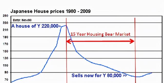 日本|居民杠杆率已达72%，那中国房地产，会步入日本房地产的后尘吗？
