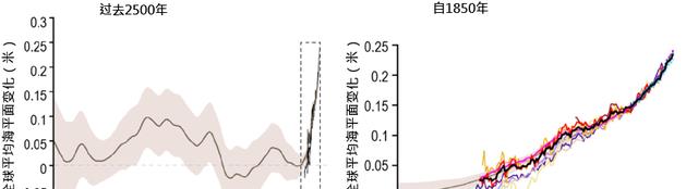 百年3000万亿吨!马里亚纳海沟在疯狂喝水,海平面却不降反升?