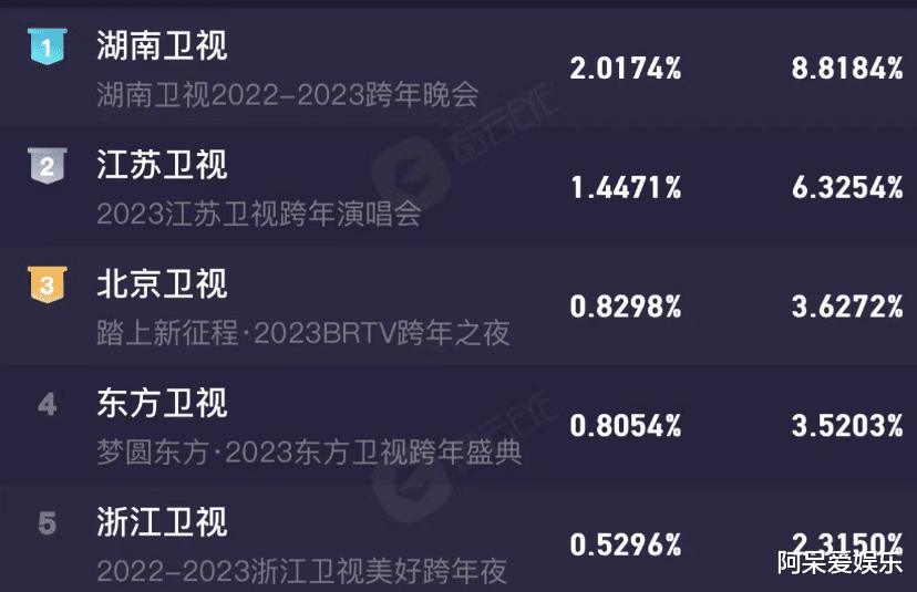 跨年演唱会|2023跨年演唱会:杨紫卫冕失败,杨幂拿下峰值,流量明星全军覆没
