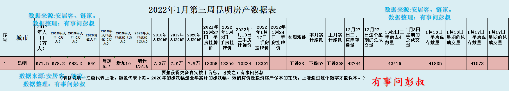 昆明|昆明楼市库存新房那么多，昆明房价上涨动力不足