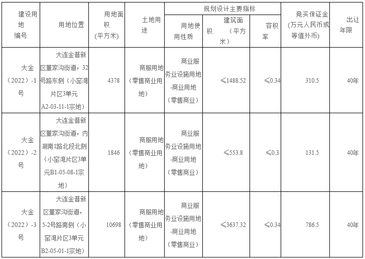 河北|土地快讯：金普超1.6万平地块挂牌 出让时间已定