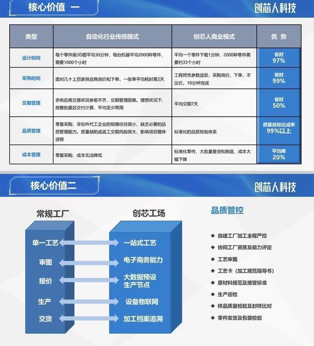 自动化|36氪首发｜自动化行业零部件采购服务商「创芯人」获数千万元Pre-A轮融资，粤科金融投资