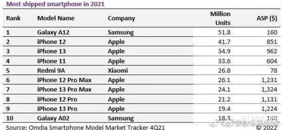 iPhone|卢伟冰造吗?Redmi 9A一年卖了近3千万台